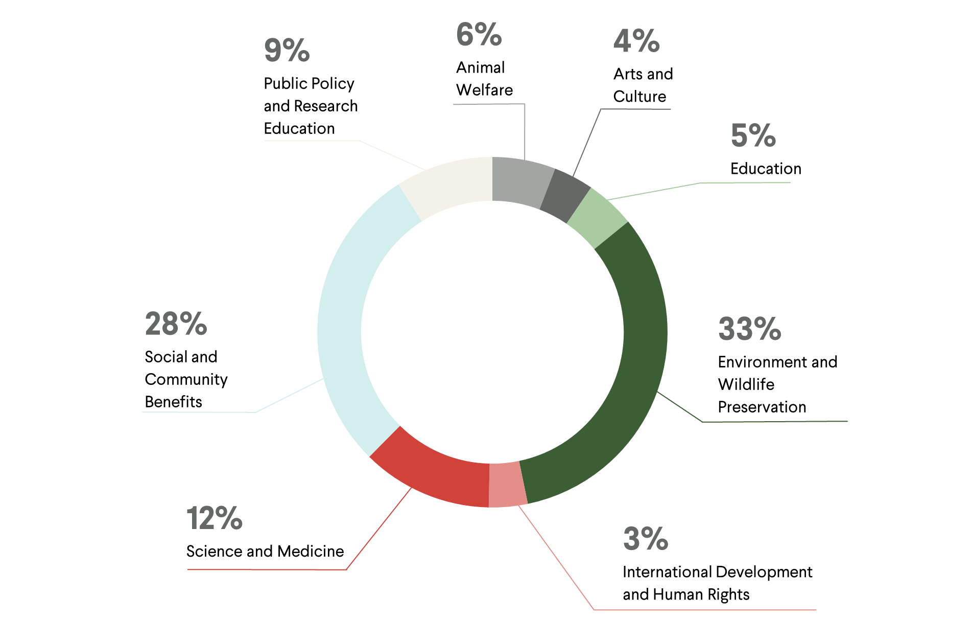 DCF 2025 Granting Chart EN