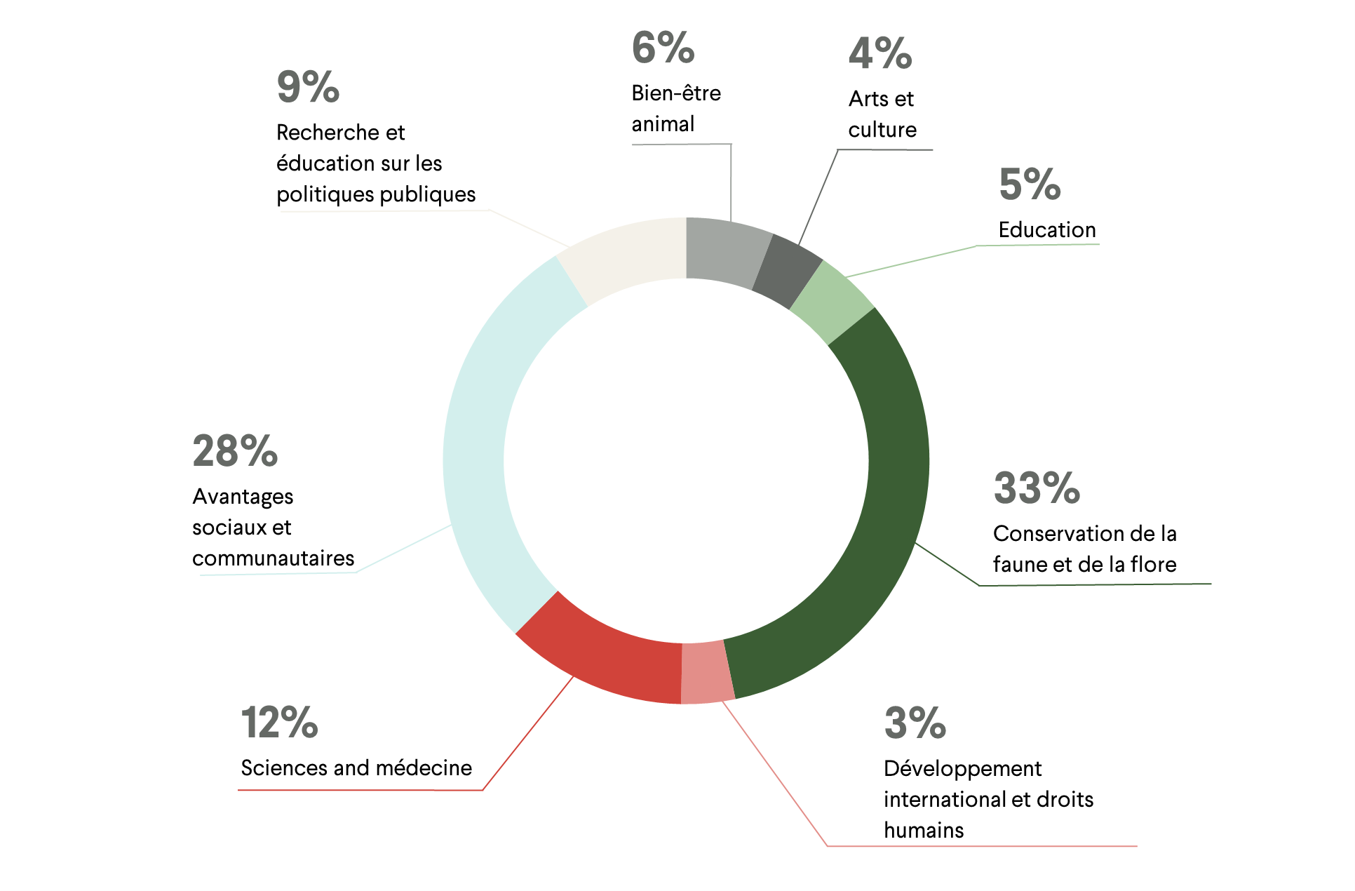 DCF 2025 Granting Chart FR